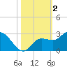 Point Ybel tide chart for Saturday, November 2, 2024