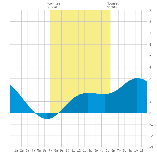 Point Ybel tide chart for Saturday, November 30, 2024
