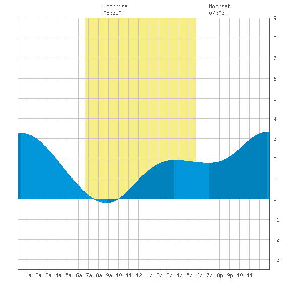 Point Ybel tide chart for Sunday, November 3, 2024