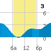 Point Ybel tide chart for Sunday, November 3, 2024