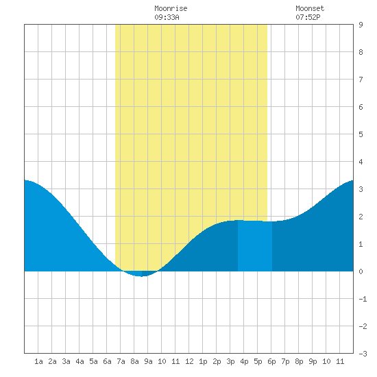 Point Ybel tide chart for Monday, November 4, 2024