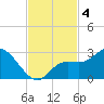 Point Ybel tide chart for Monday, November 4, 2024