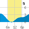 Point Ybel tide chart for Tuesday, November 5, 2024