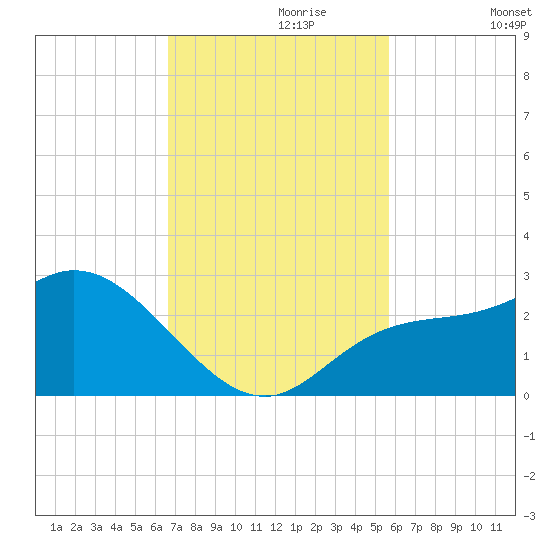 Point Ybel tide chart for Thursday, November 7, 2024