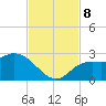 Point Ybel tide chart for Friday, November 8, 2024