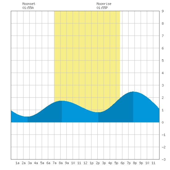 Point Ybel tide chart for Tuesday, December 10, 2024