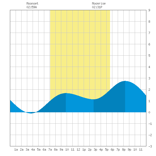 Point Ybel tide chart for Wednesday, December 11, 2024