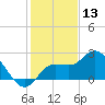 Point Ybel tide chart for Friday, December 13, 2024