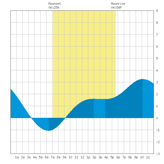 Point Ybel tide chart for Saturday, December 14, 2024