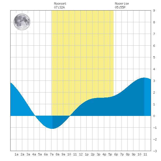 Point Ybel tide chart for Sunday, December 15, 2024
