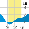 Point Ybel tide chart for Monday, December 16, 2024