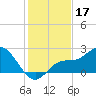Point Ybel tide chart for Tuesday, December 17, 2024