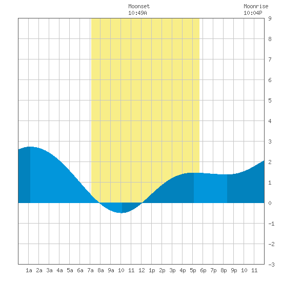 Point Ybel tide chart for Thursday, December 19, 2024