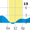 Point Ybel tide chart for Thursday, December 19, 2024