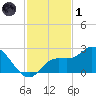 Point Ybel tide chart for Sunday, December 1, 2024