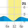 Point Ybel tide chart for Saturday, December 21, 2024