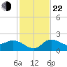 Point Ybel tide chart for Sunday, December 22, 2024