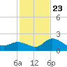 Point Ybel tide chart for Monday, December 23, 2024