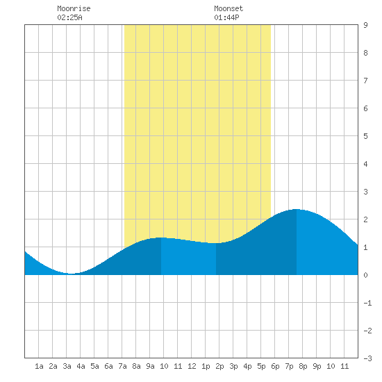 Point Ybel tide chart for Wednesday, December 25, 2024