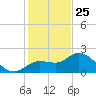 Point Ybel tide chart for Wednesday, December 25, 2024