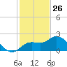 Point Ybel tide chart for Thursday, December 26, 2024