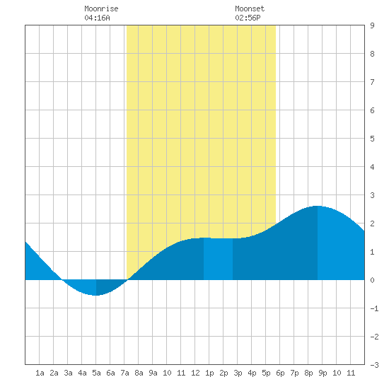 Point Ybel tide chart for Friday, December 27, 2024