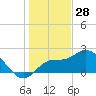 Point Ybel tide chart for Saturday, December 28, 2024