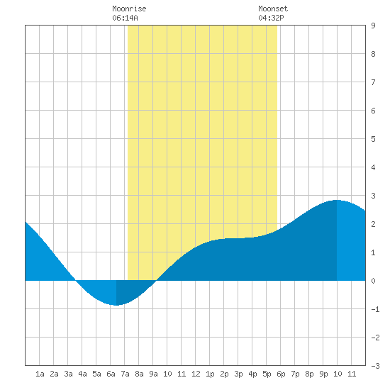 Point Ybel tide chart for Sunday, December 29, 2024