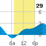 Point Ybel tide chart for Sunday, December 29, 2024