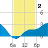 Point Ybel tide chart for Monday, December 2, 2024