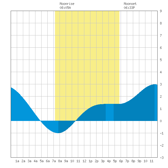 Point Ybel tide chart for Tuesday, December 31, 2024