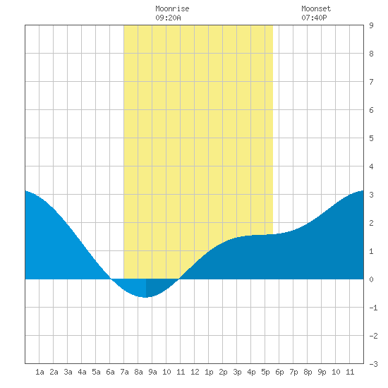 Point Ybel tide chart for Tuesday, December 3, 2024
