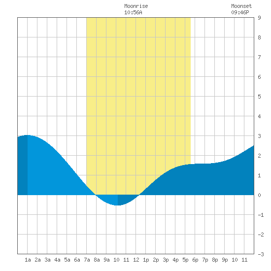 Point Ybel tide chart for Thursday, December 5, 2024