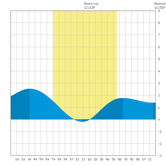 Point Ybel tide chart for Saturday, December 7, 2024