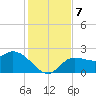 Point Ybel tide chart for Saturday, December 7, 2024