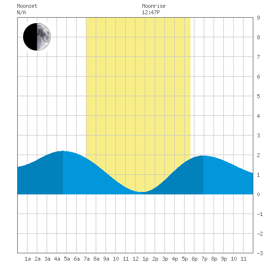 Point Ybel tide chart for Sunday, December 8, 2024