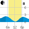 Point Ybel tide chart for Sunday, December 8, 2024
