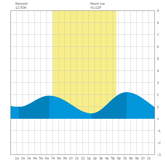 Point Ybel tide chart for Monday, December 9, 2024