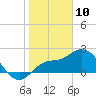 Point Ybel tide chart for Friday, January 10, 2025