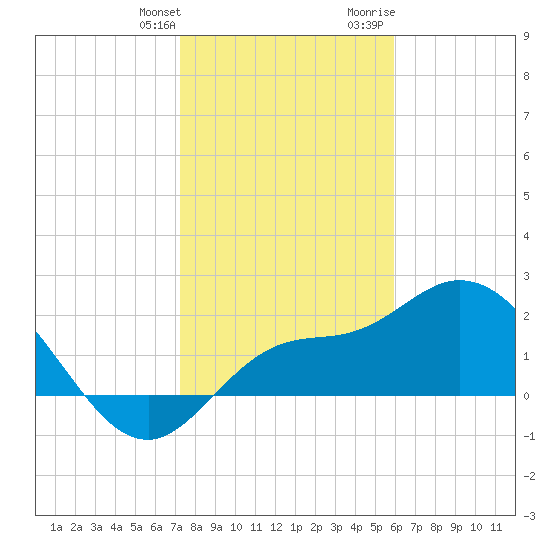 Point Ybel tide chart for Saturday, January 11, 2025