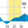 Point Ybel tide chart for Saturday, January 11, 2025