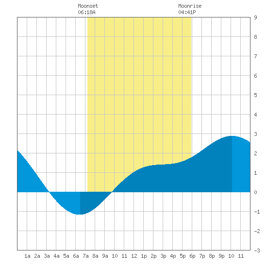 Point Ybel tide chart for Sunday, January 12, 2025