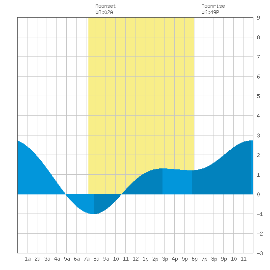 Point Ybel tide chart for Tuesday, January 14, 2025