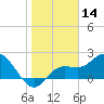 Point Ybel tide chart for Tuesday, January 14, 2025