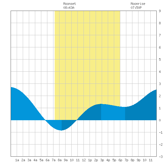 Point Ybel tide chart for Wednesday, January 15, 2025