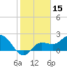 Point Ybel tide chart for Wednesday, January 15, 2025