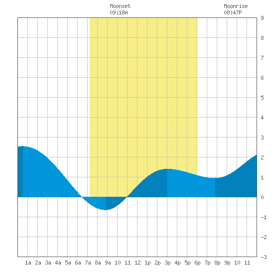 Point Ybel tide chart for Thursday, January 16, 2025