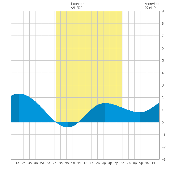Point Ybel tide chart for Friday, January 17, 2025