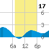 Point Ybel tide chart for Friday, January 17, 2025