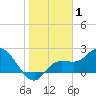 Point Ybel tide chart for Wednesday, January 1, 2025